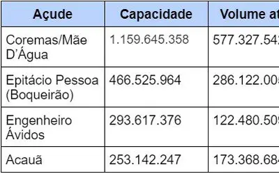 Três dos quatro maiores açudes da Paraíba ultrapassam 50% da capacidade seis anos após seca que provocou 