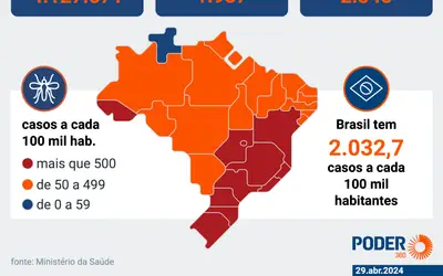 Brasil ultrapassa 4 milhões de casos de dengue e quase 2 mil mortes